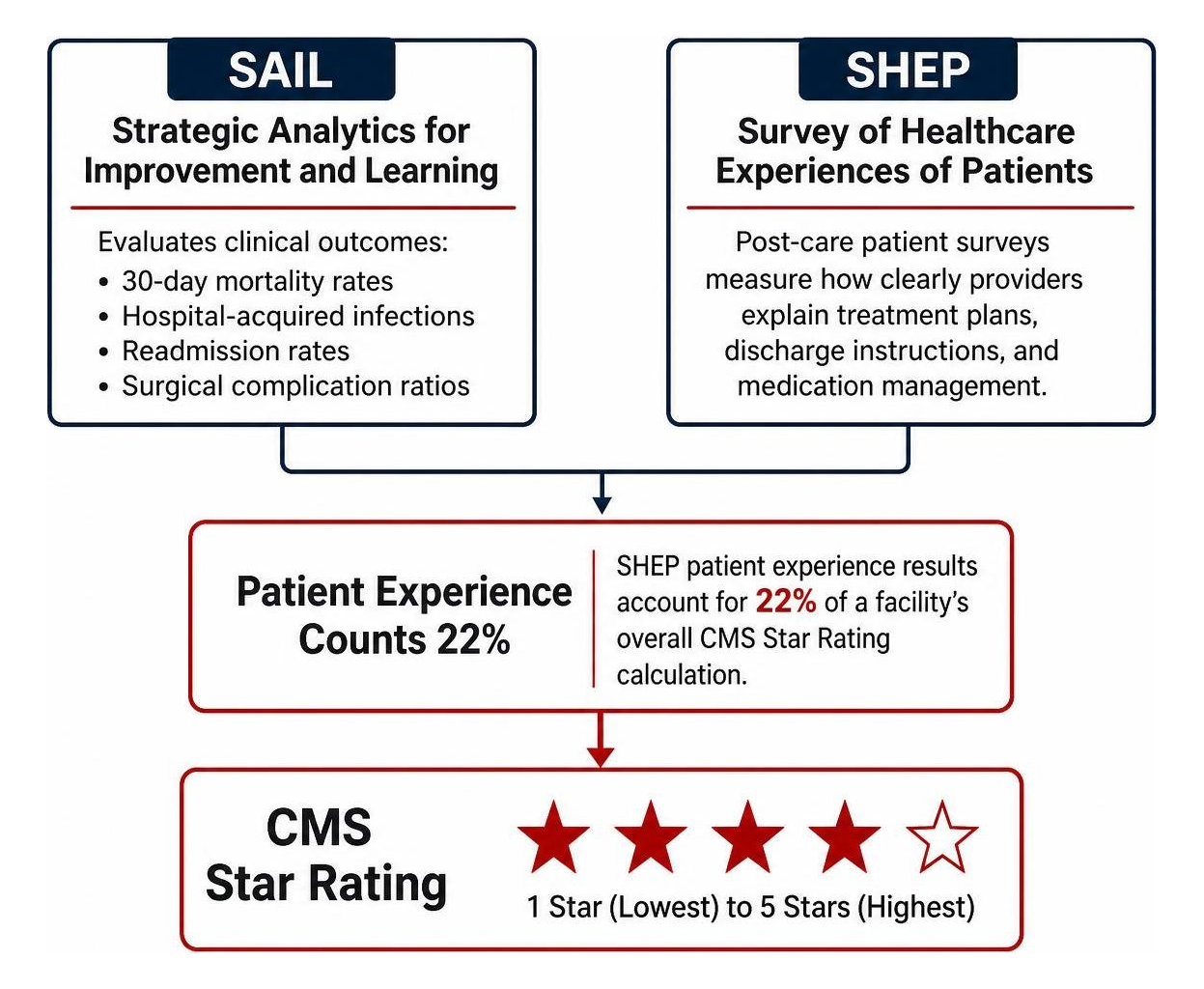 Diagram showing how SAIL and SHEP metrics determine CMS star ratings