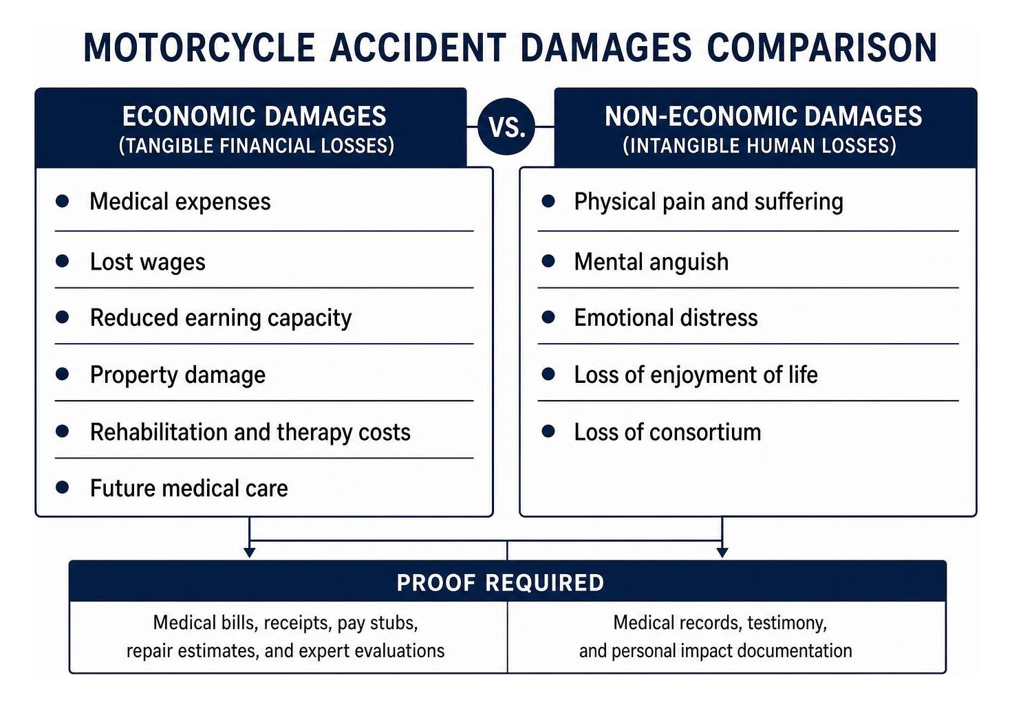 motorcycle accident damages comparison motorcycle accident damages comparison