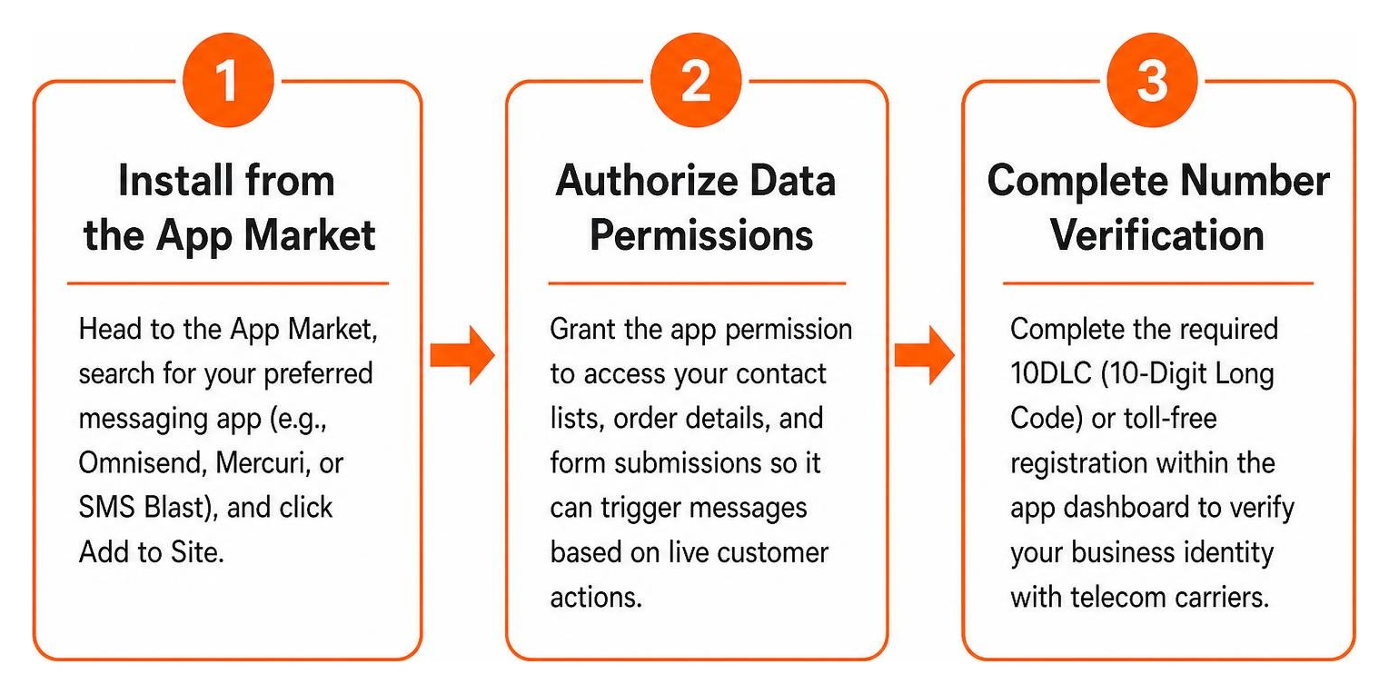 Step-by-step setup sequence for connecting third-party SMS apps to Wix Step-by-step setup sequence for connecting third-party SMS apps to Wix