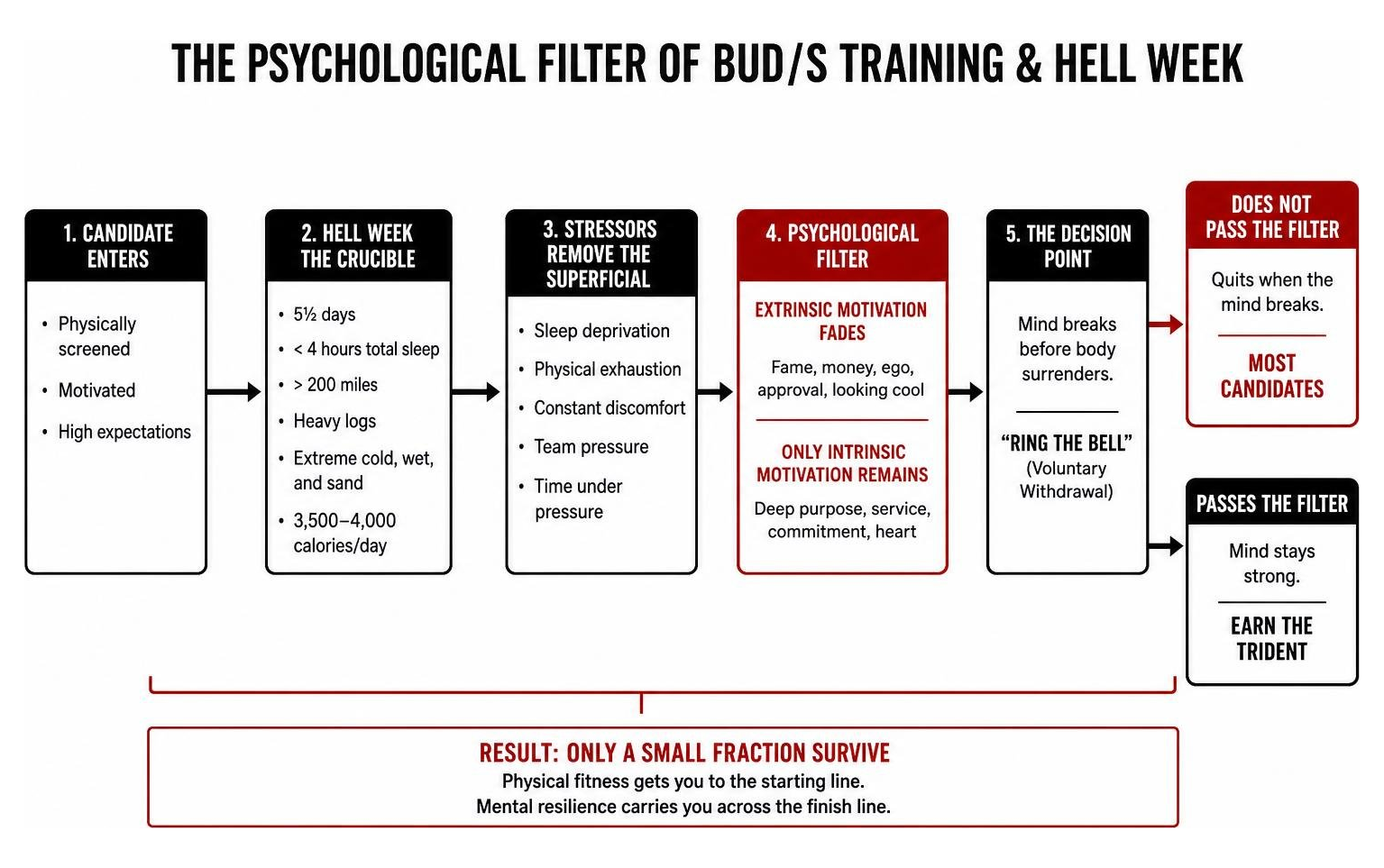Diagram showing the psychological filter of BUD/S training and Hell Week