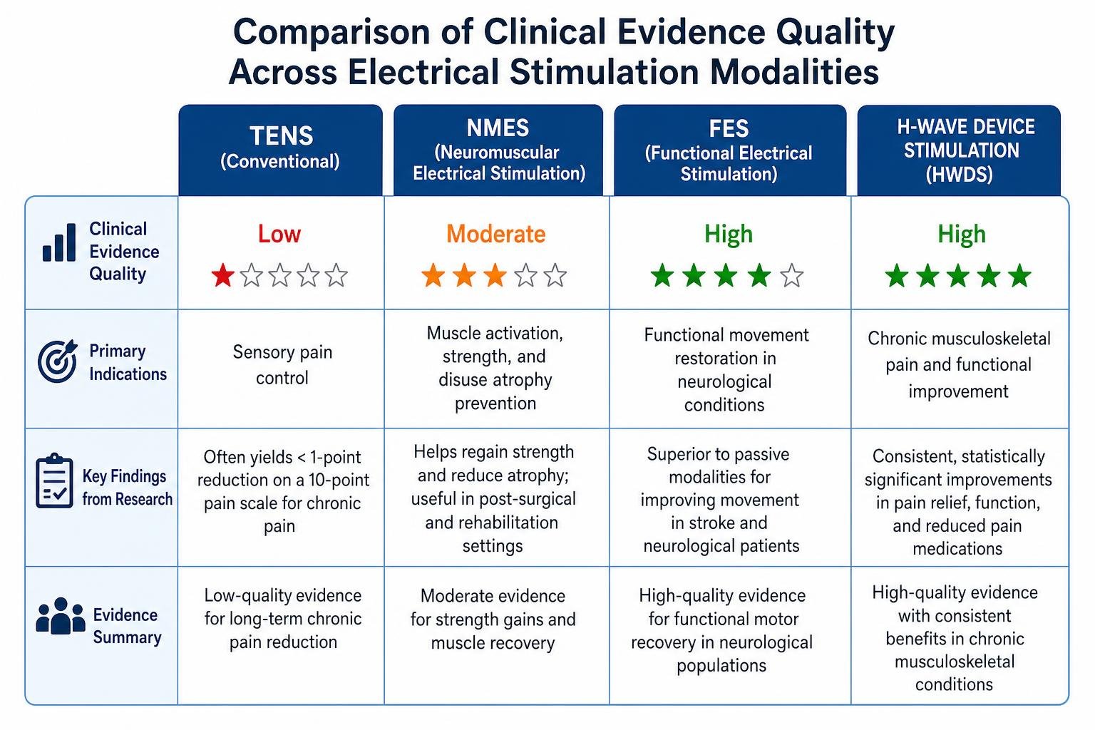 Comparison of clinical evidence quality across electrical stimulation modalities