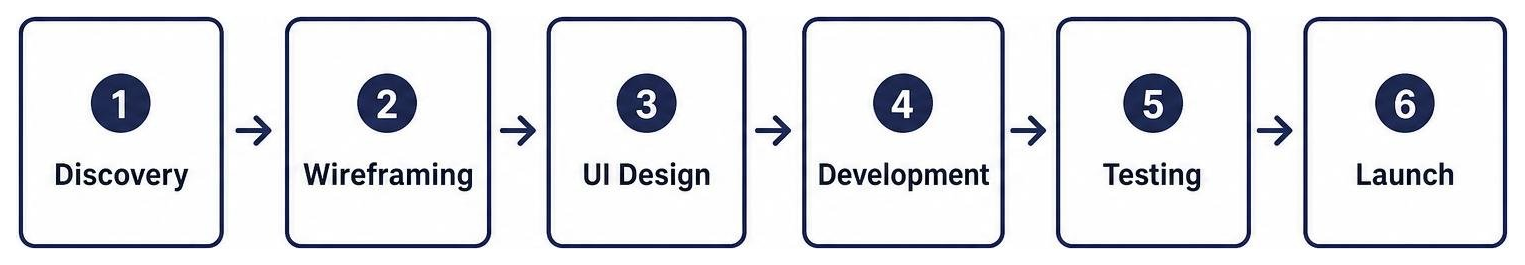 Web Design Workflow Diagram: Discovery, Wireframing, UI Design, Development, Testing, Launch