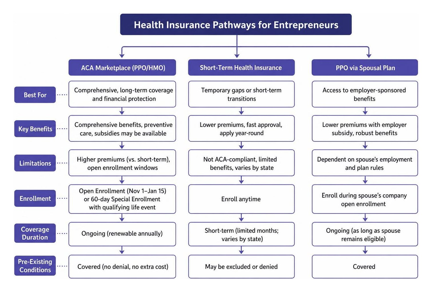 Comparison of ACA, Short-term, and PPO plan pathways