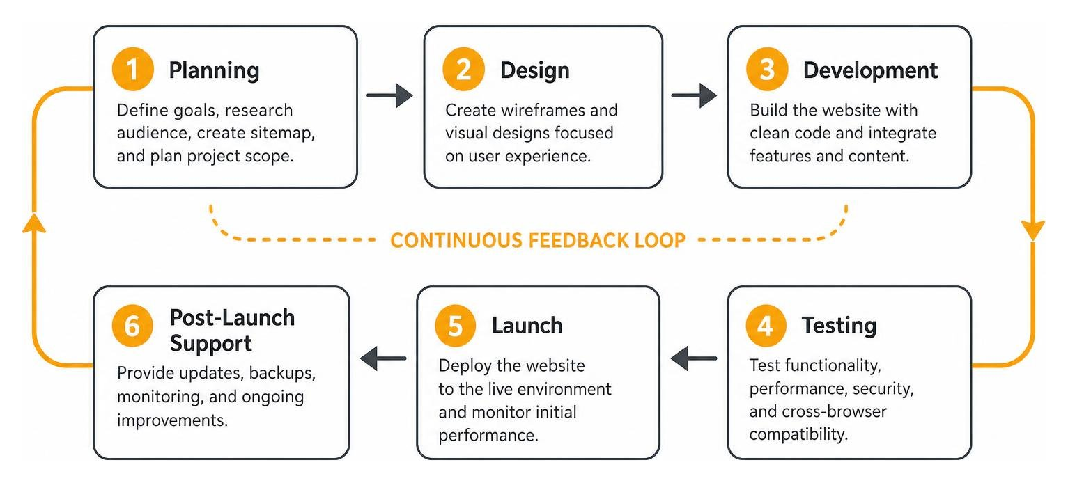 Diagram of the website development lifecycle showing the continuous feedback loop from planning to post-launch support