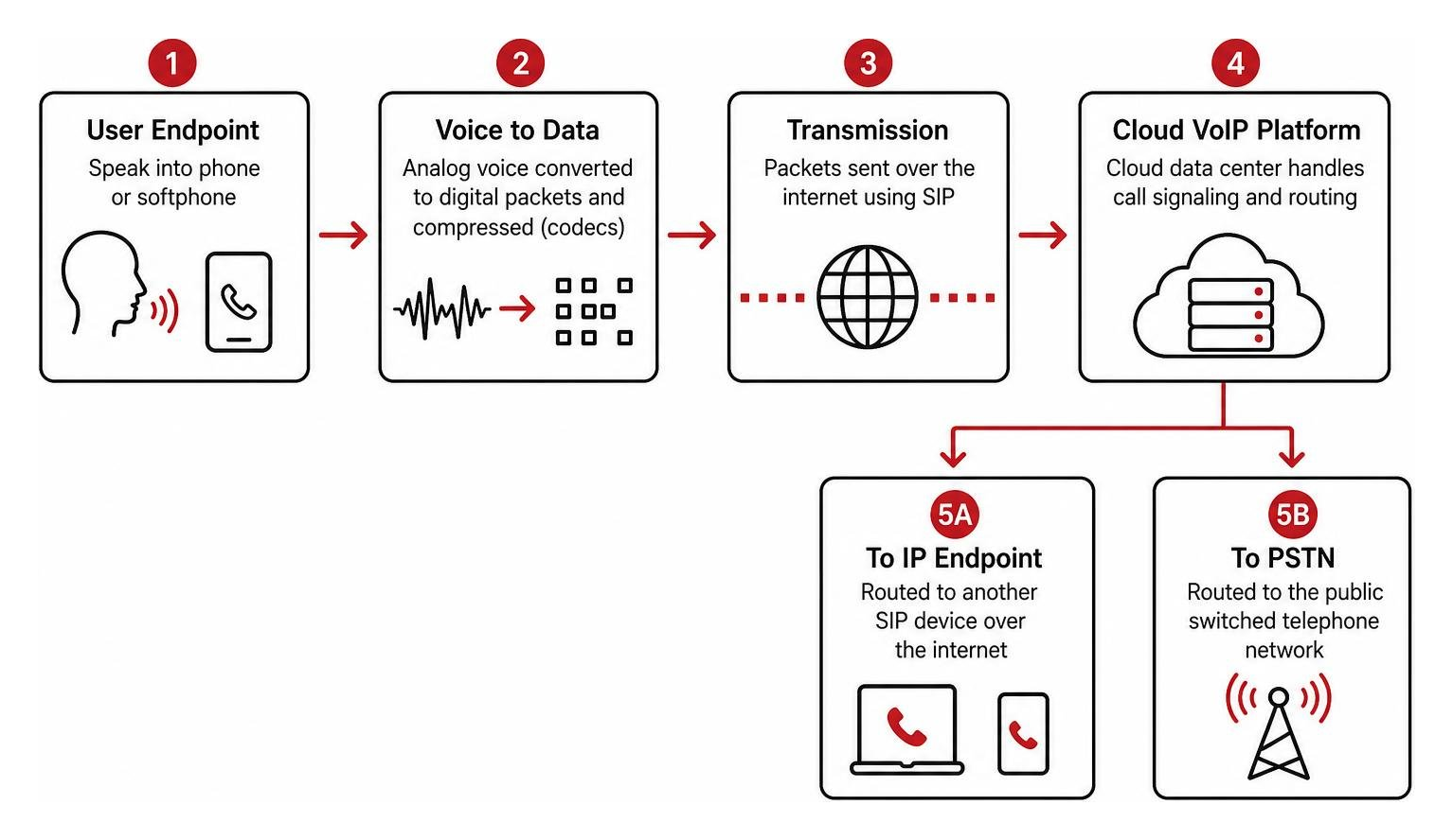 SIP trunking and packet routing process in cloud VoIP architecture SIP trunking and packet routing process in cloud VoIP architecture