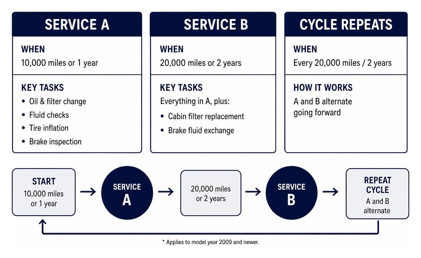 Comparison diagram of Service A vs Service B maintenance pathways