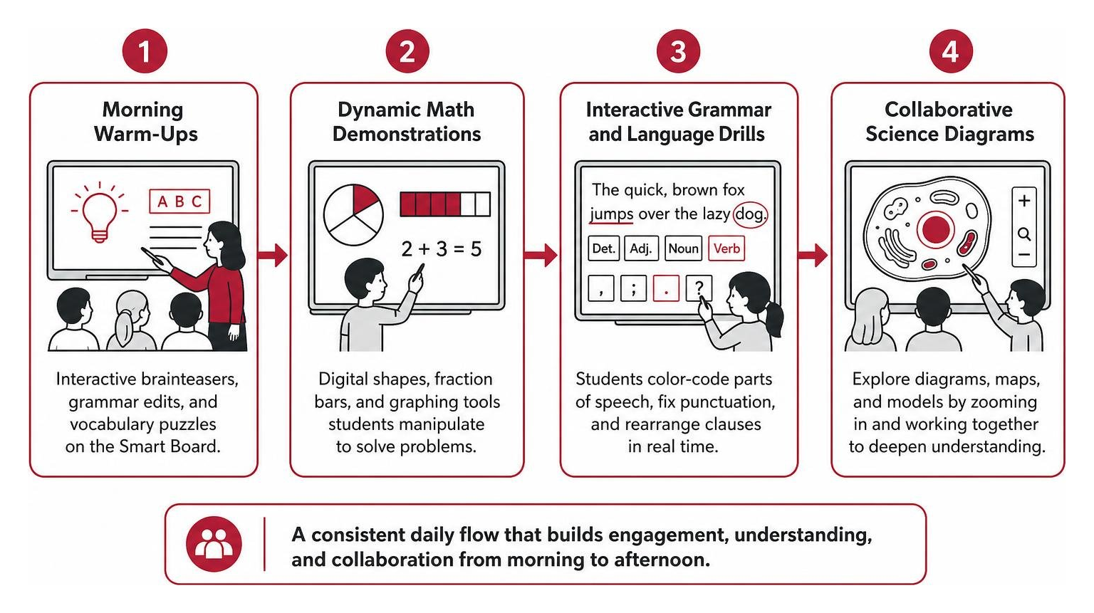 Daily lesson flow from morning warmups to collaborative diagrams
