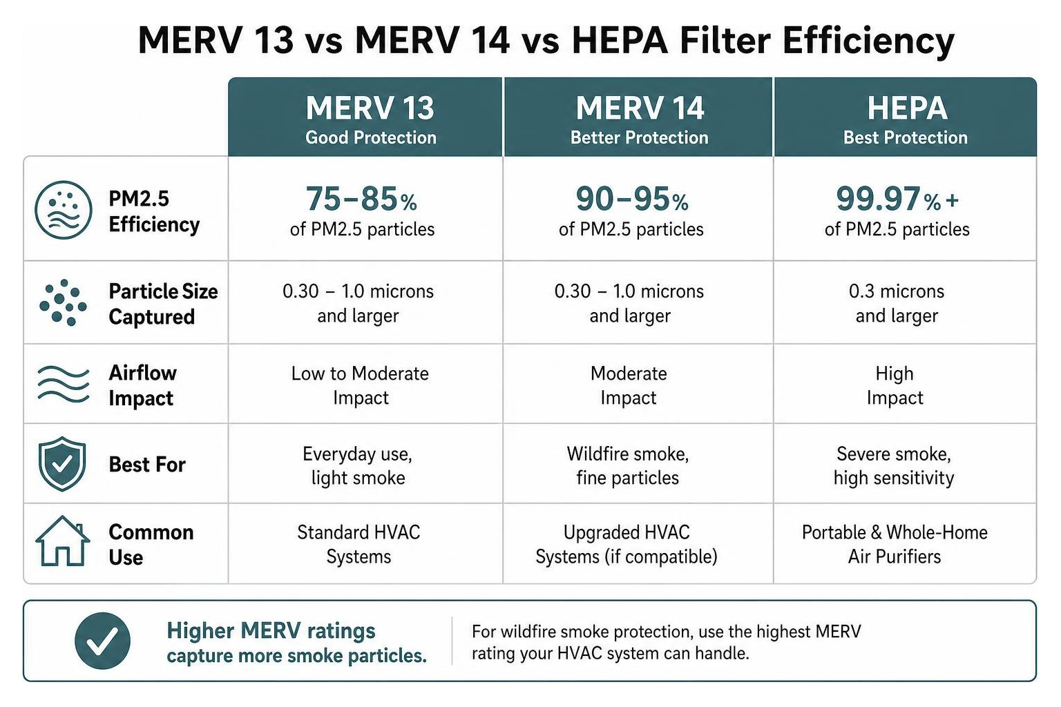 comparison of MERV 13, MERV 14, and HEPA filter efficiencies
