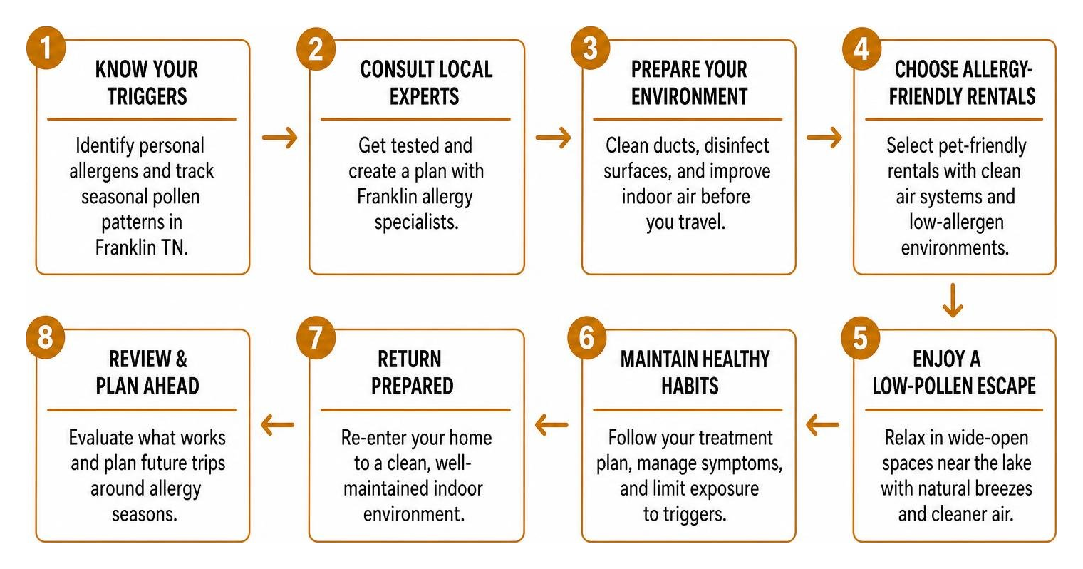 step-by-step allergen management workflow for sensitive travelers step-by-step allergen management workflow for sensitive travelers