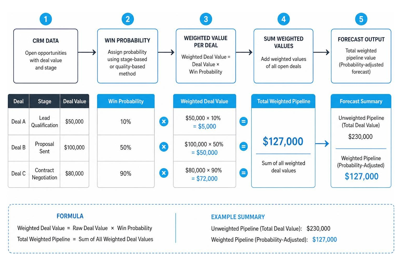 Step-by-step process of calculating weighted pipeline value from CRM data to forecast output