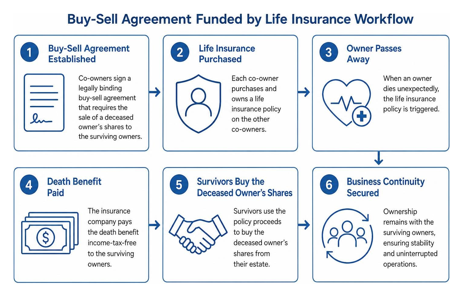 Buy sell agreement funded by life insurance workflow Buy sell agreement funded by life insurance workflow