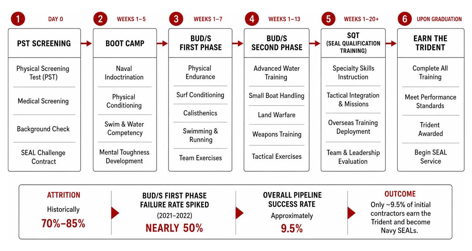 Process diagram showing the multi-stage Navy SEAL pipeline from initial PST screening to earning the Trident Process diagram showing the multi-stage Navy SEAL pipeline from initial PST screening to earning the Trident