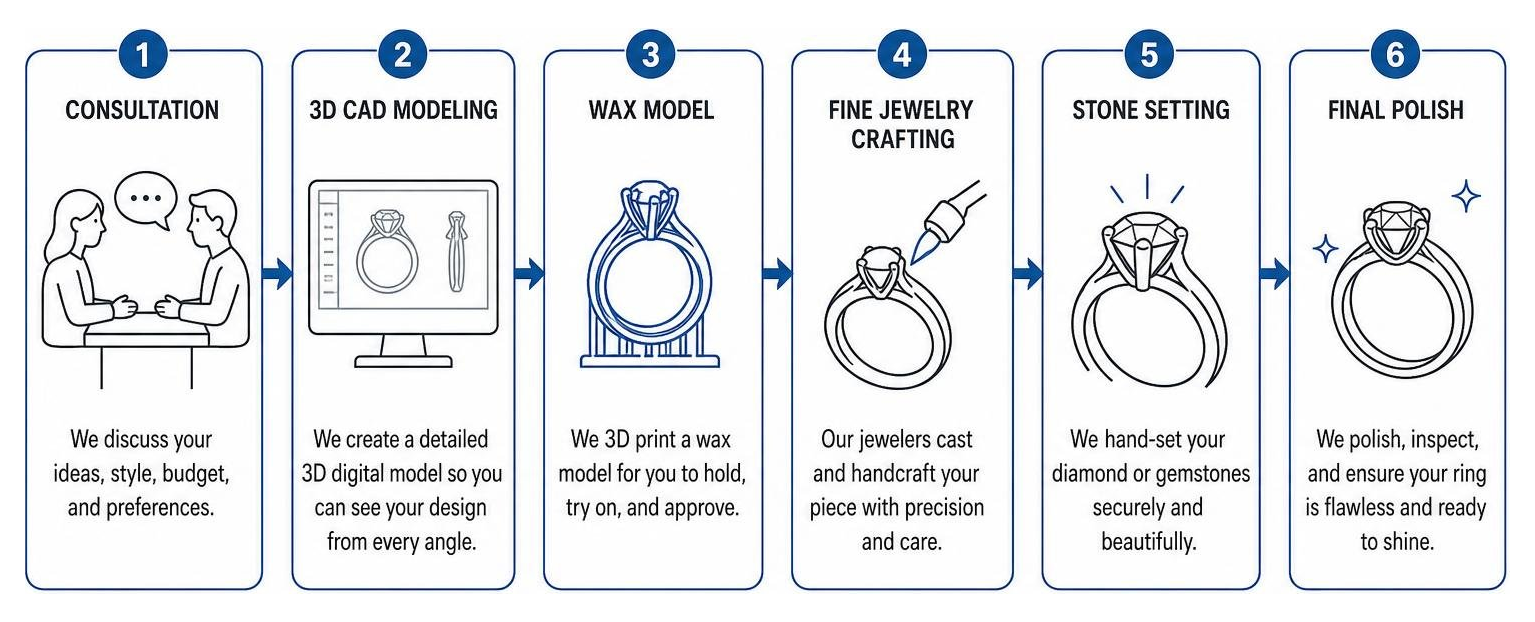 Diagram: The step-by-step custom jewelry design timeline from consultation to final polish