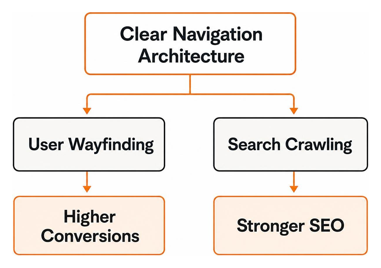 Clear navigation architecture leading to improved user wayfinding, higher conversions, and stronger SEO Clear navigation architecture leading to improved user wayfinding, higher conversions, and stronger SEO