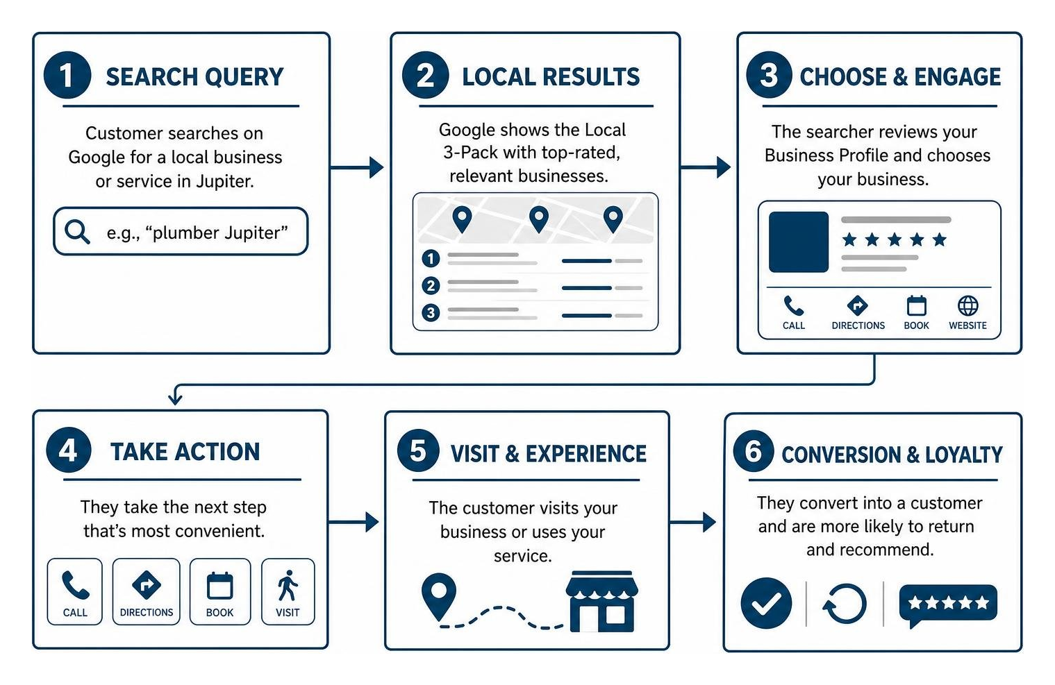 Local search journey from query to conversion