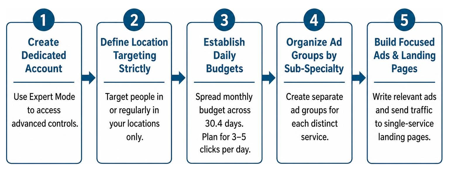 campaign setup workflow Google Ads campaign setup steps: Create account, define location targeting, establish daily budgets, organize ad