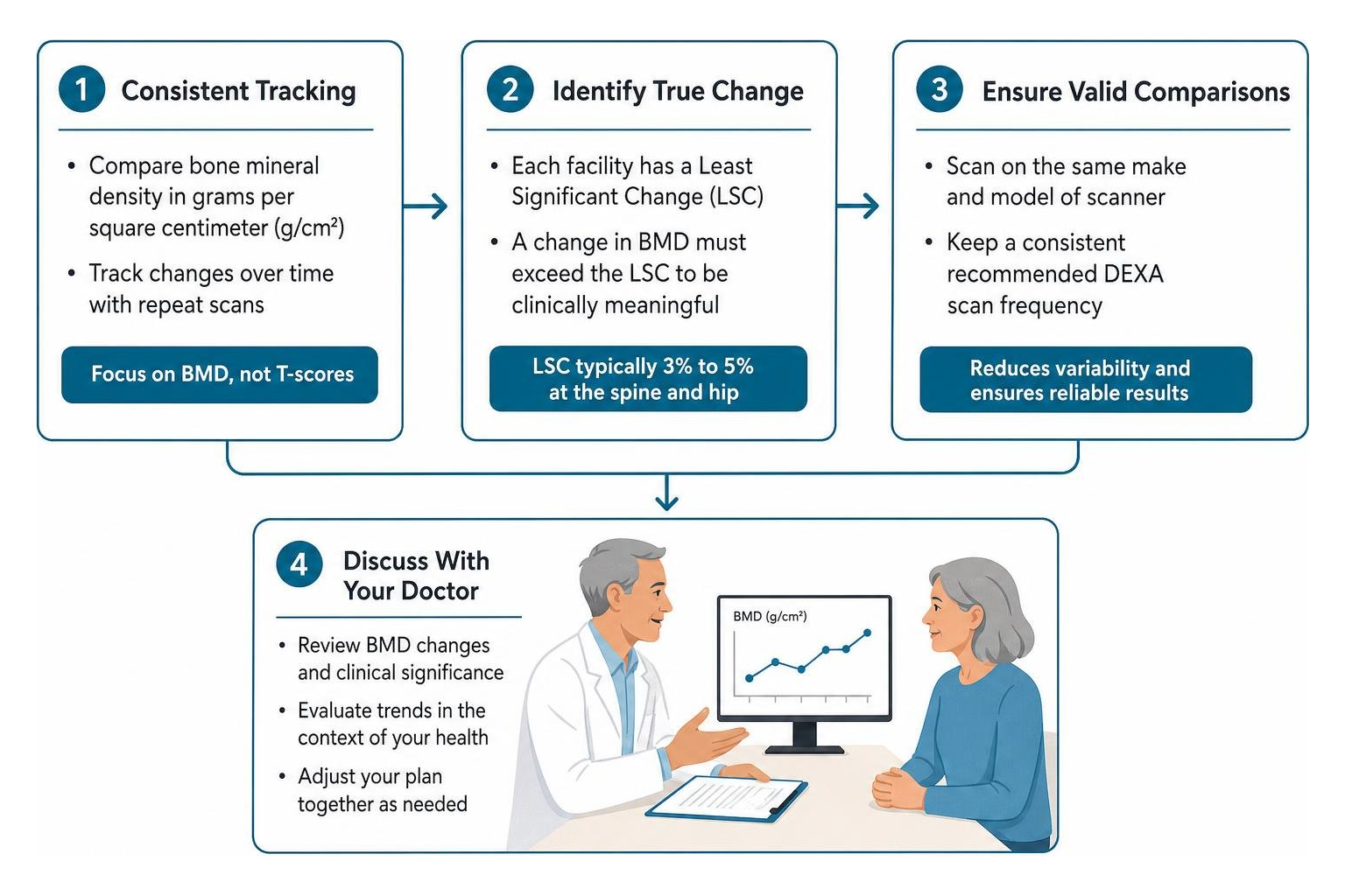 Infographic on tracking DEXA results over time: compare BMD in g/cm2, check the least significant change, use the same scanner, and review trends with your doctor