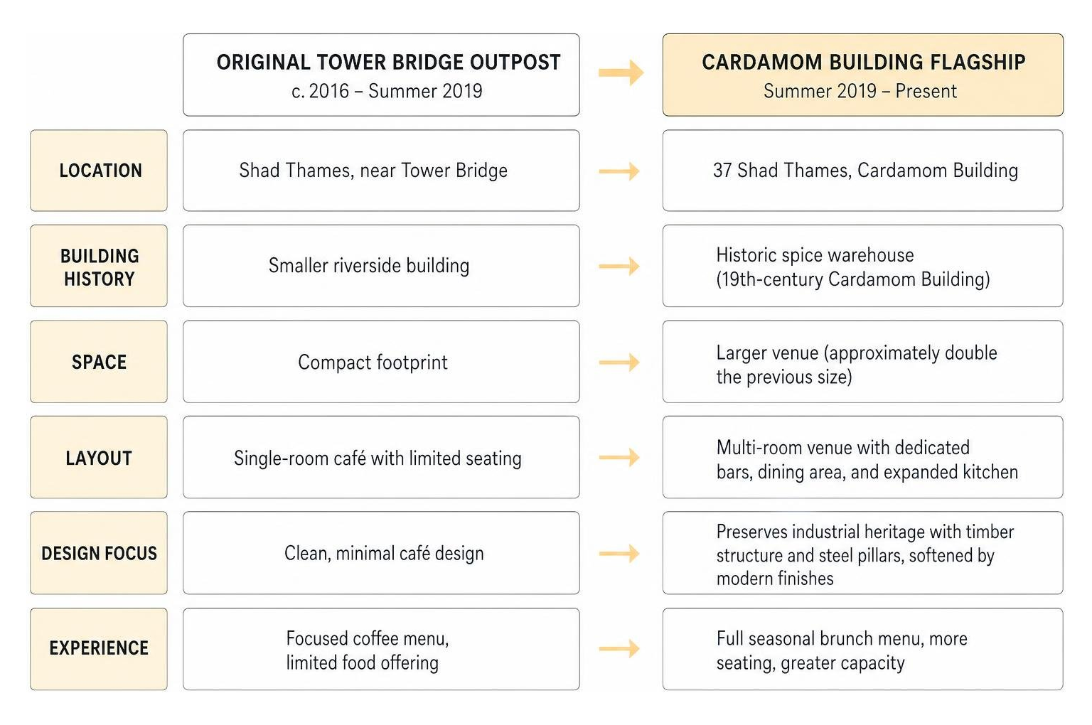 Historic architecture comparison between WatchHouse locations