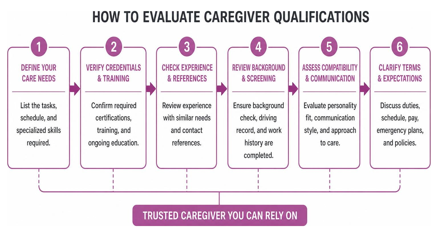 how to evaluate caregiver qualifications