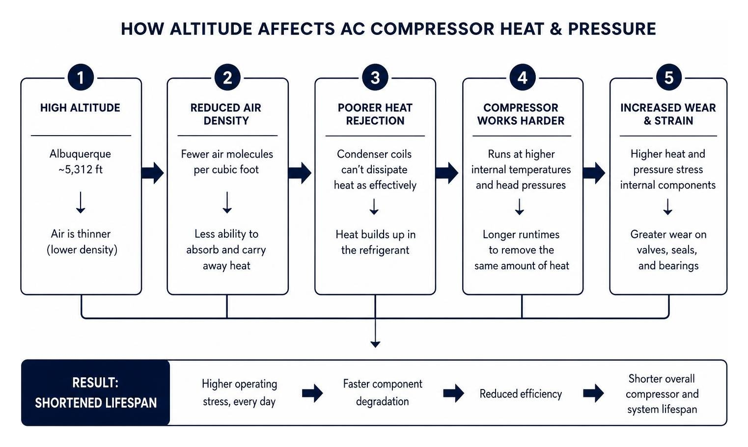 diagram of altitude effects on AC compressor heat and pressure diagram of altitude effects on AC compressor heat and pressure