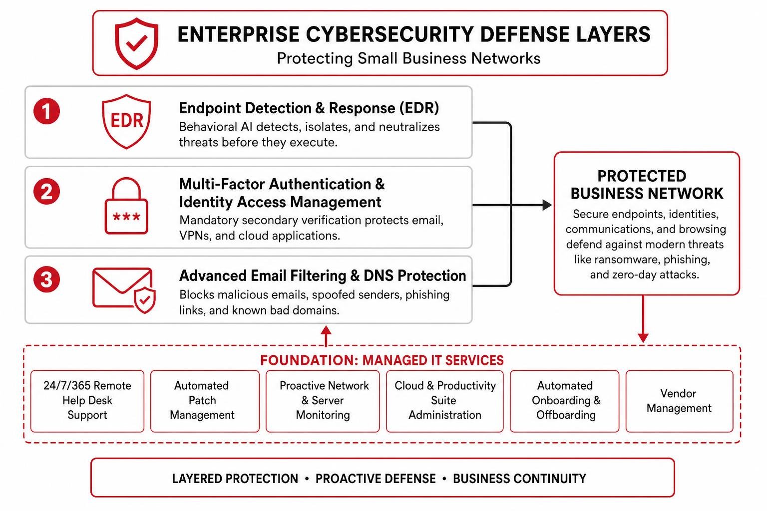 Enterprise cybersecurity defense layers protecting small business networks Enterprise cybersecurity defense layers protecting small business networks