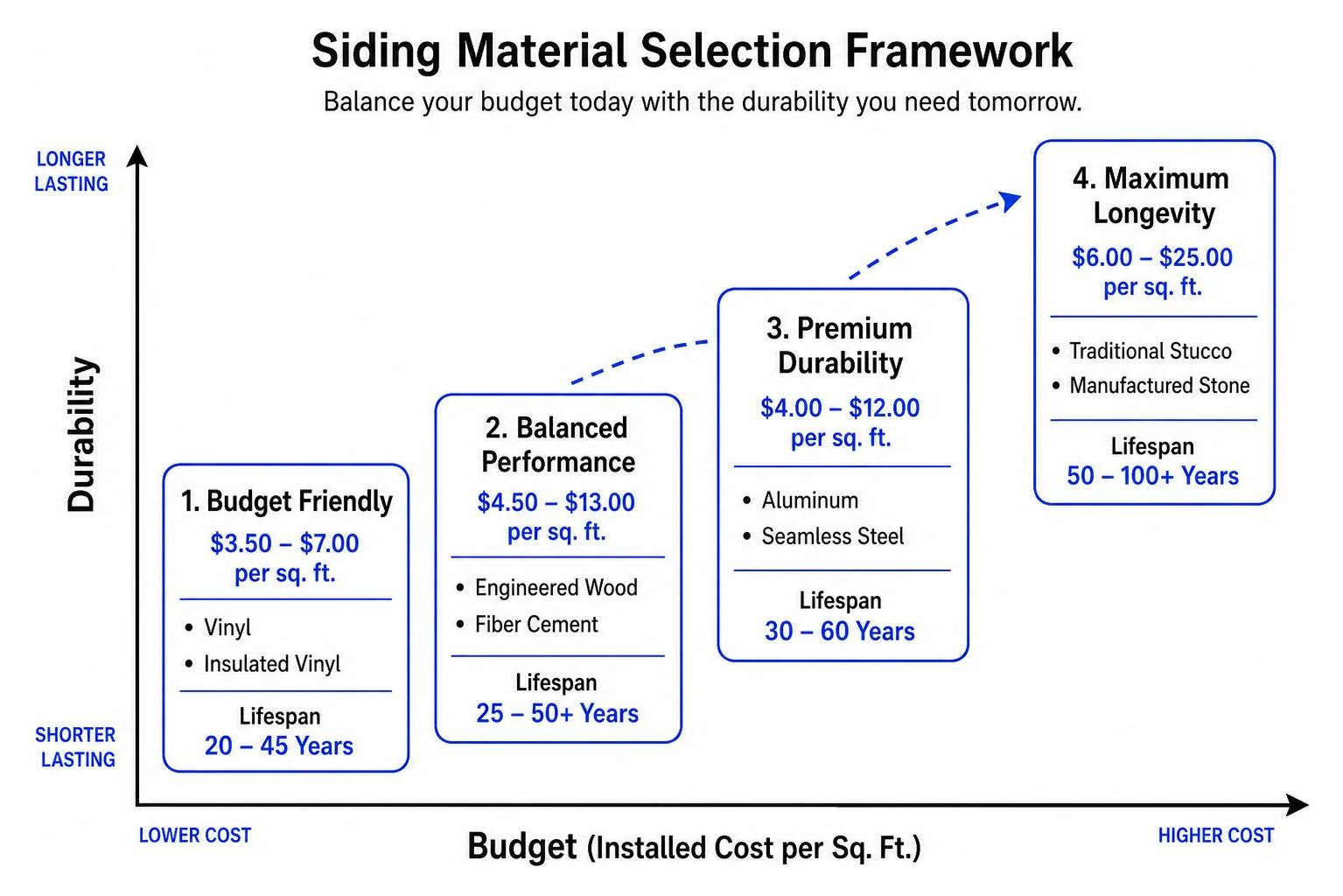 Siding material selection decision framework showing budget against durability Siding material selection decision framework showing budget against durability