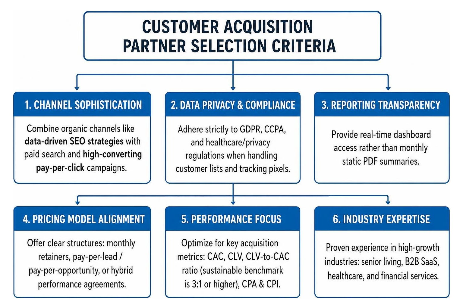 Customer acquisition partner selection criteria Customer acquisition partner selection criteria