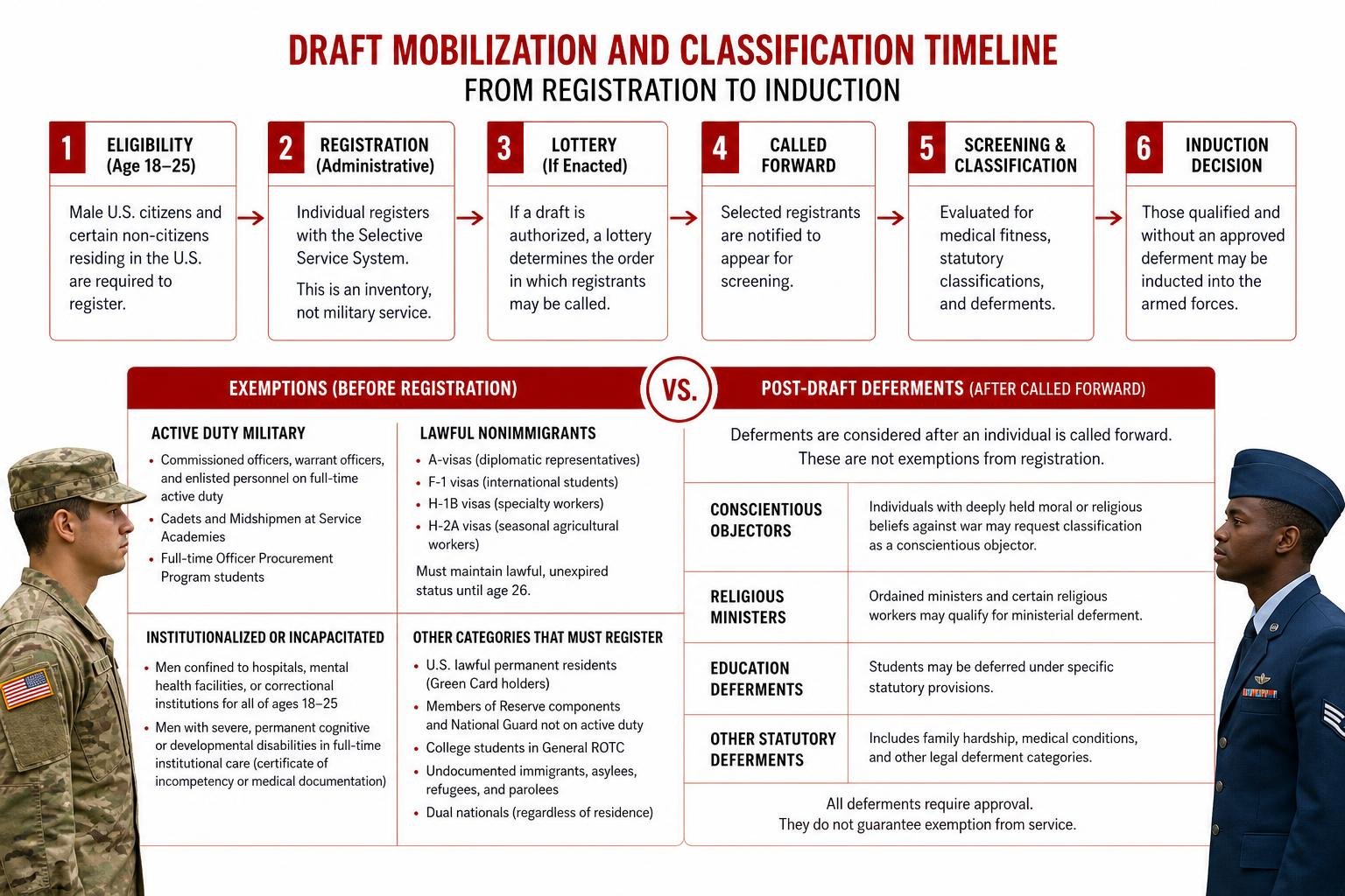 Draft mobilization and classification timeline from registration to induction Draft mobilization and classification timeline from registration to induction