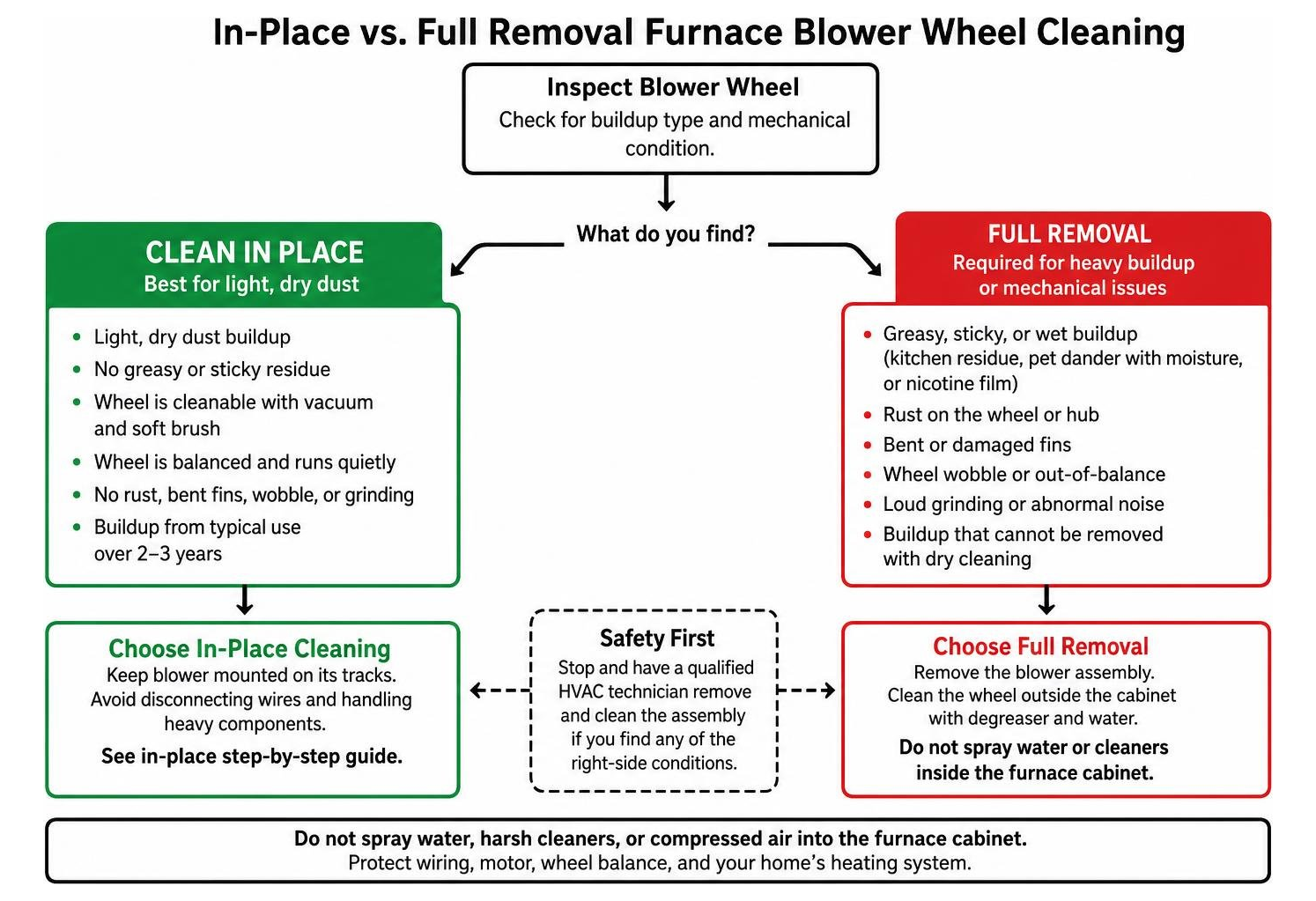 Comparison flowchart showing when to clean a blower wheel in place versus full removal Comparison flowchart showing when to clean a blower wheel in place versus full removal