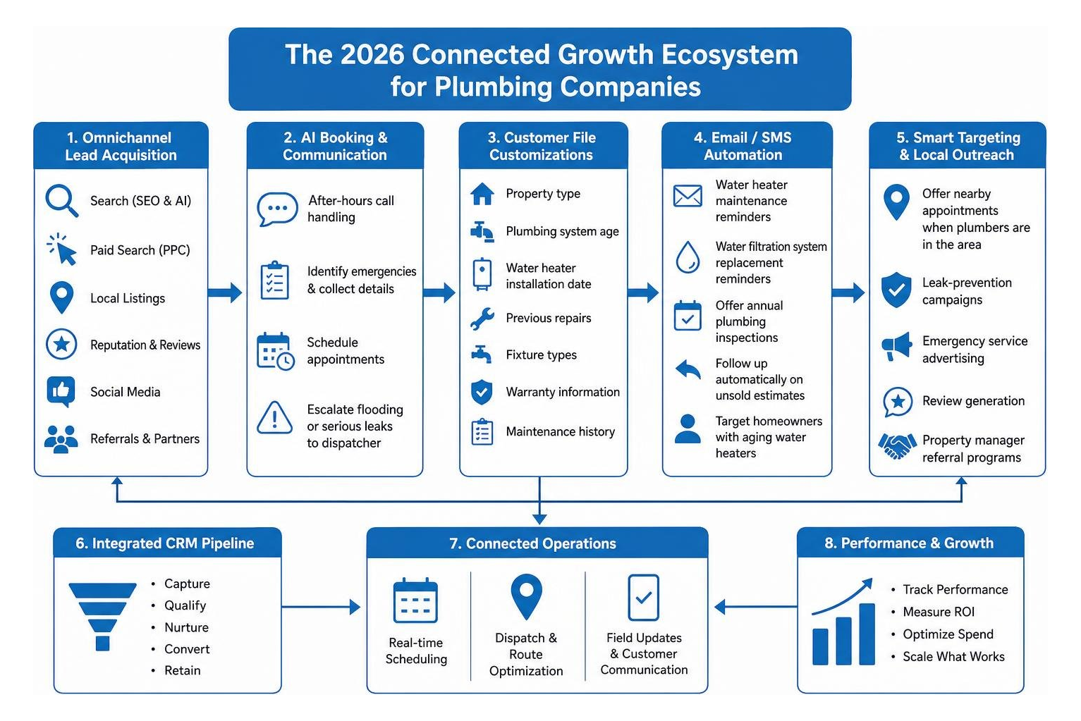The 2026 Connected Growth Ecosystem for Plumbing Companies The 2026 Connected Growth Ecosystem for Plumbing Companies