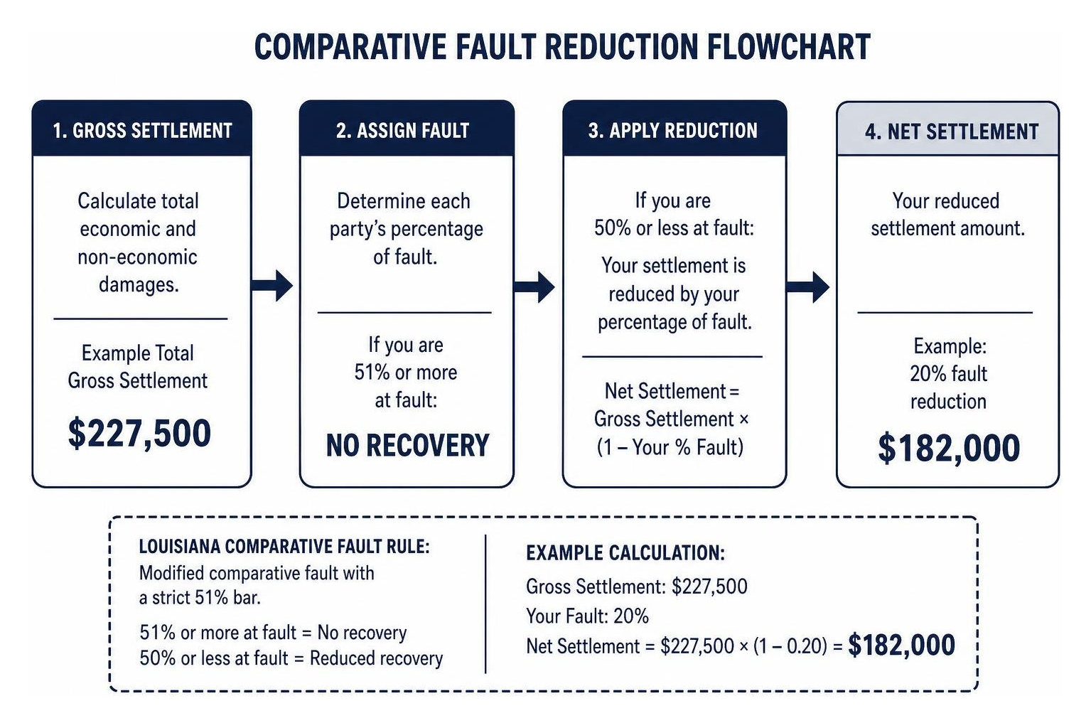 Comparative fault reduction flowchart Comparative fault reduction flowchart