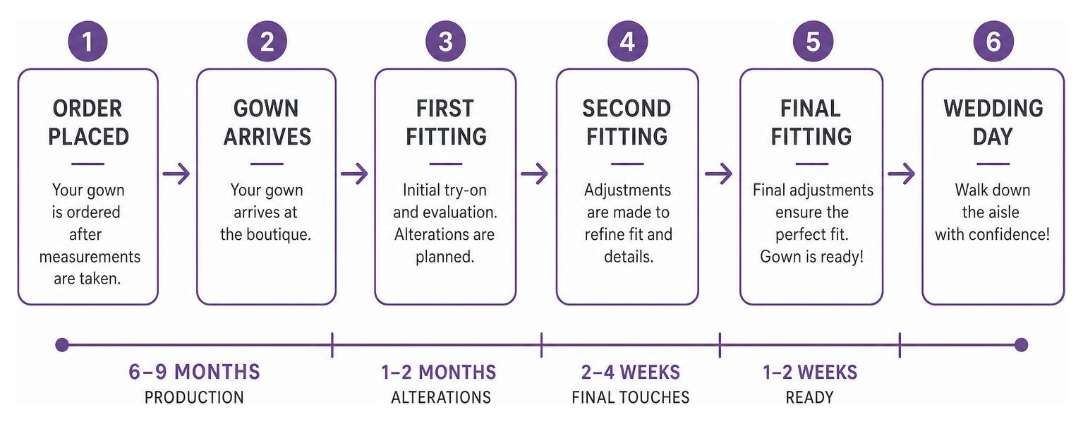 timeline diagram of the gown tailoring process timeline diagram of the gown tailoring process