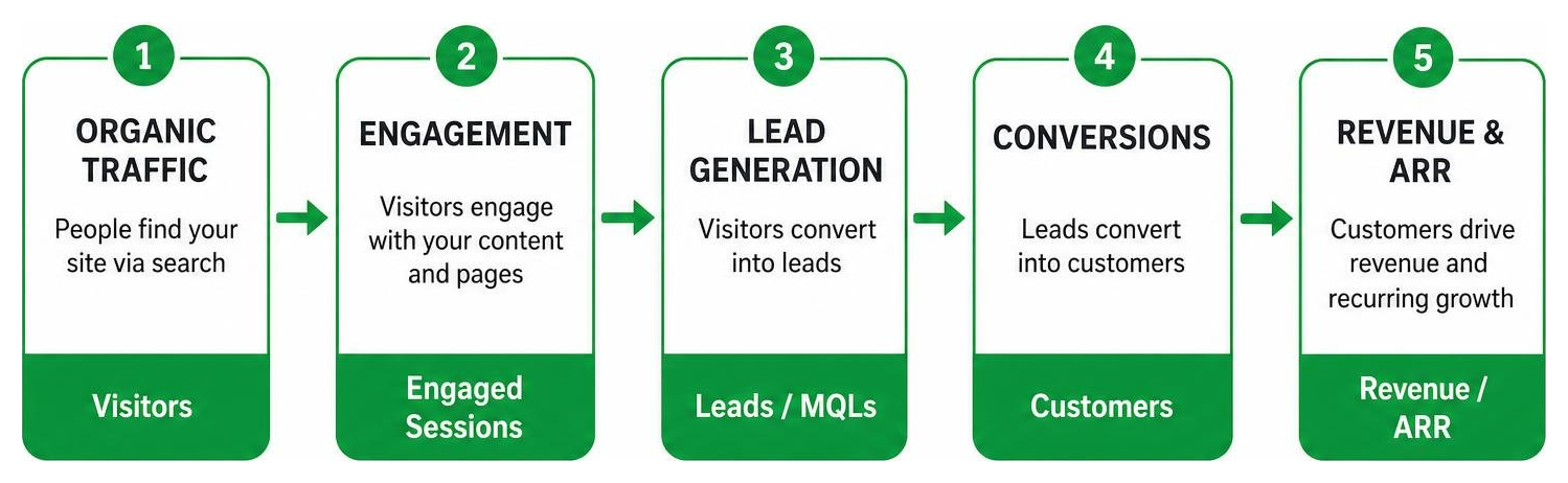 Diagram of organic traffic funnel converting into revenue and ARR Diagram of organic traffic funnel converting into revenue and ARR