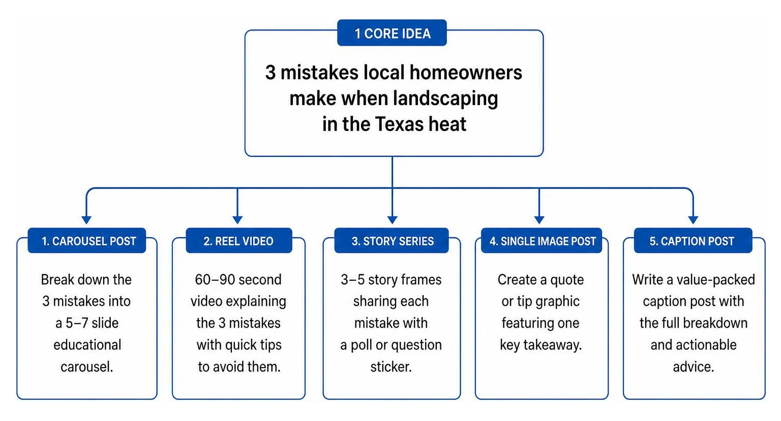 Diagram of the Domino Content framework showing how one core idea splits into five formats