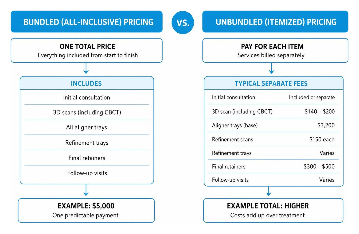 Diagram illustrating the difference between bundled and unbundled pricing structures