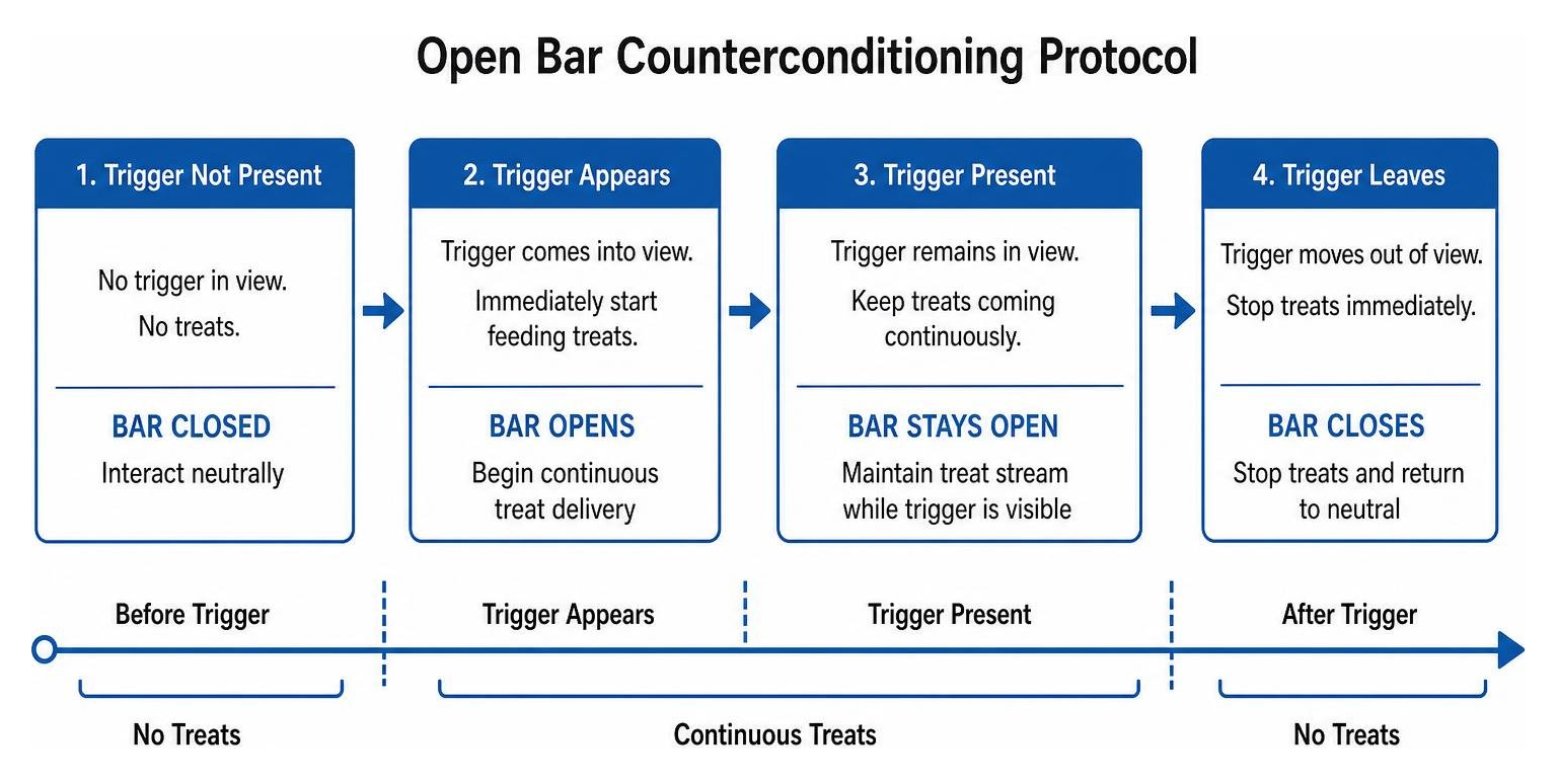 Diagram of the Open Bar counterconditioning protocol showing treat timing relative to trigger presence Diagram of the Open Bar counterconditioning protocol showing treat timing relative to trigger presence