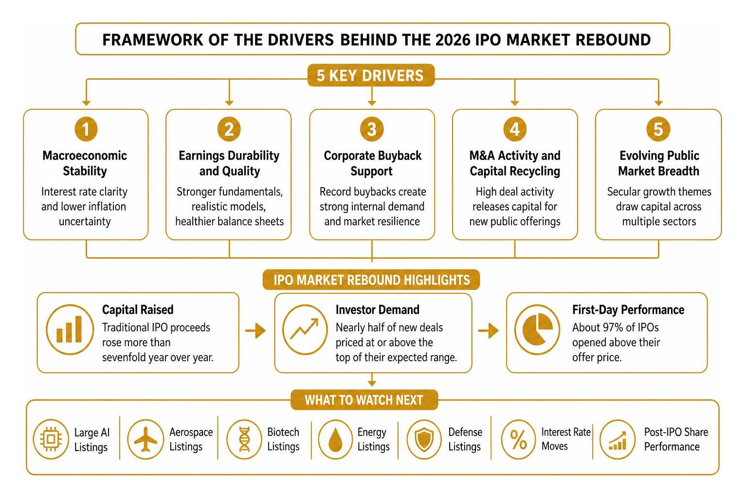 Framework of the drivers behind the 2026 IPO market rebound Framework of the drivers behind the 2026 IPO market rebound