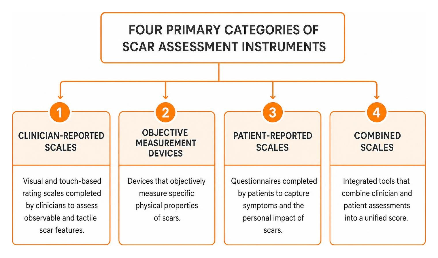 diagram of the four primary categories of scar assessment instruments