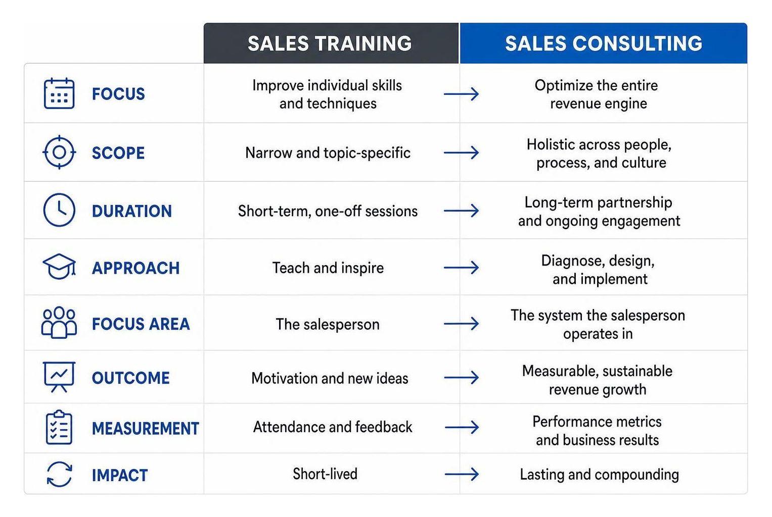 Sales Training vs. Sales Consulting comparison diagram