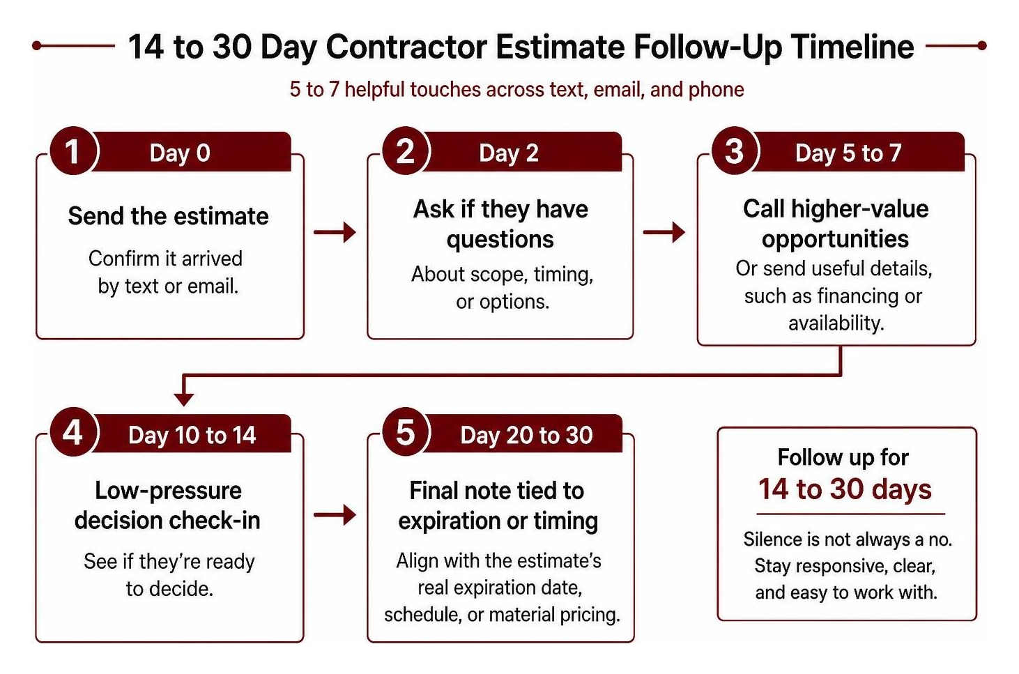 14 to 30 day contractor estimate follow-up timeline 14 to 30 day contractor estimate follow-up timeline