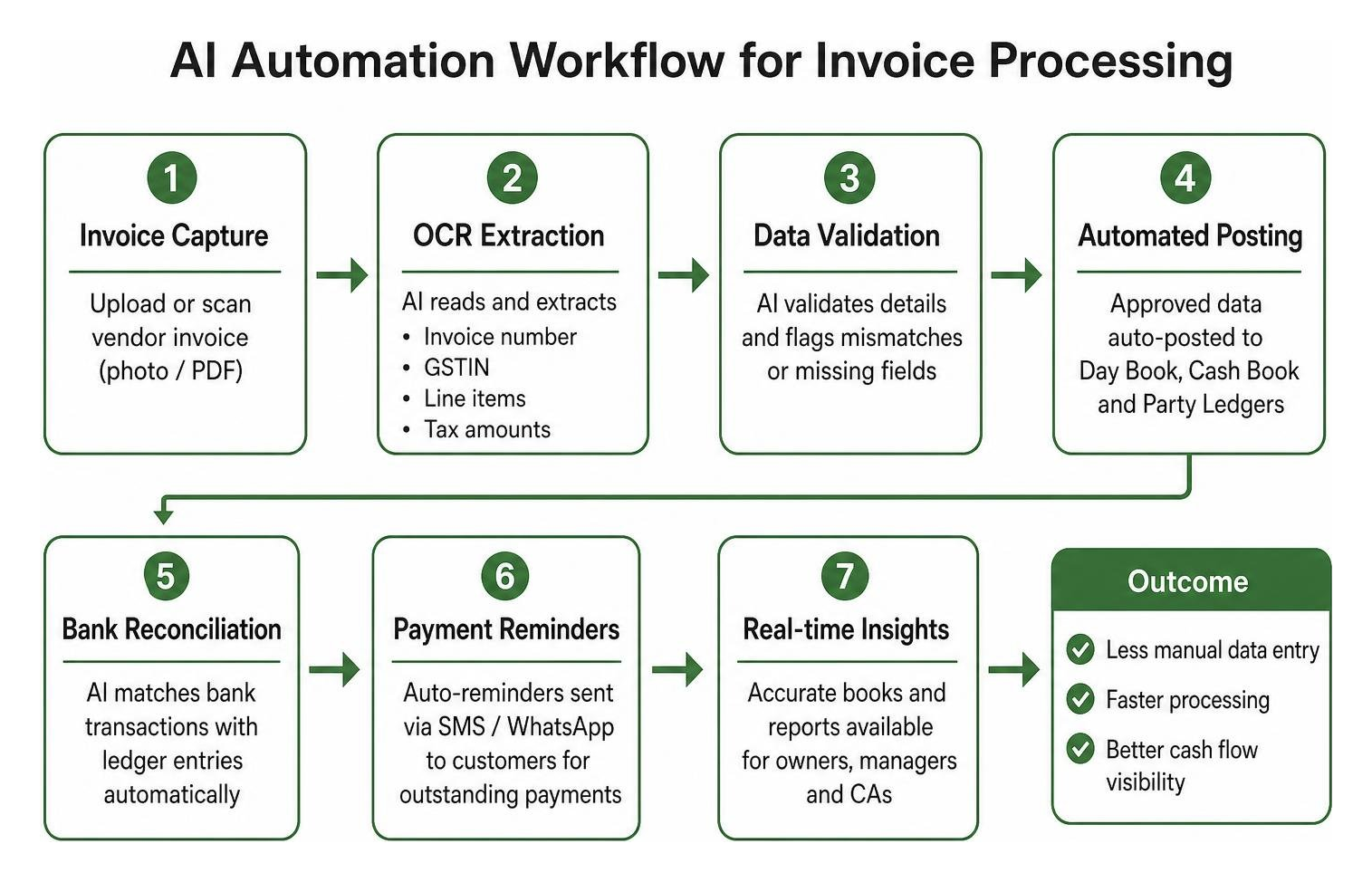 AI automation workflow for invoice processing AI automation workflow for invoice processing