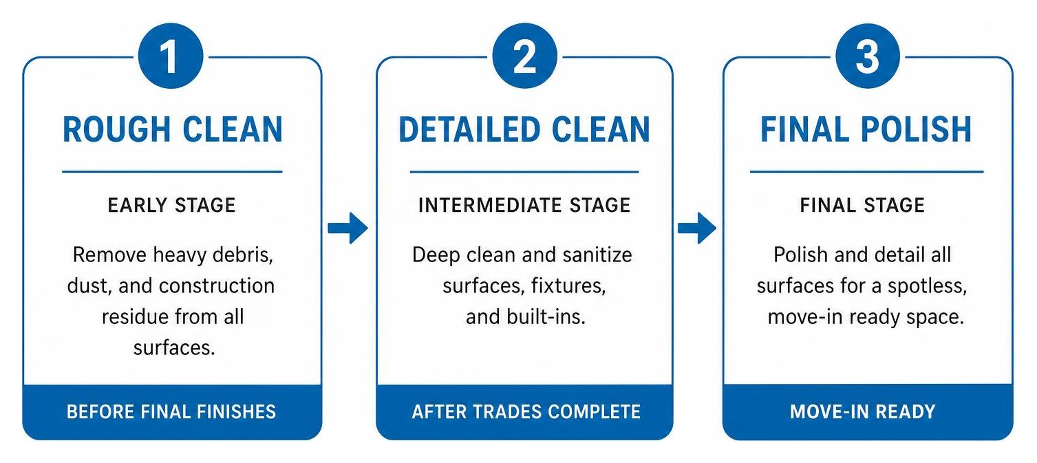 The three essential phases of post-construction cleaning The three essential phases of post-construction cleaning
