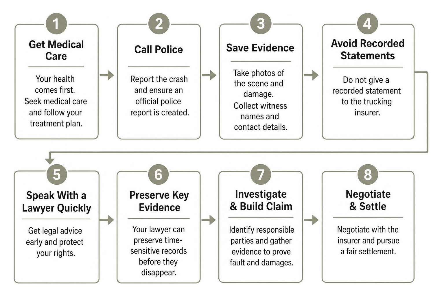 Houston truck accident claim steps from medical care through settlement Houston truck accident claim steps from medical care through settlement