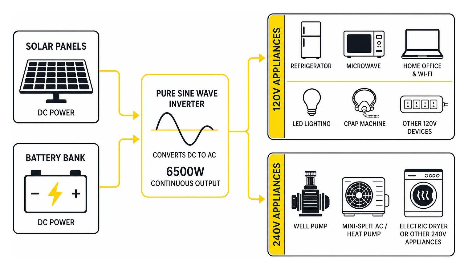 Power flow diagram showing energy from solar panels and battery through inverter to 120V and 240V appliances Power flow diagram showing energy from solar panels and battery through inverter to 120V and 240V appliances