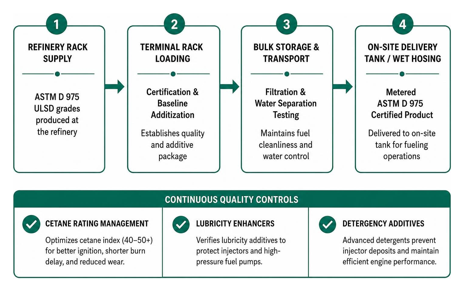 Fuel distribution quality control workflow from refinery rack to on-site fueling
