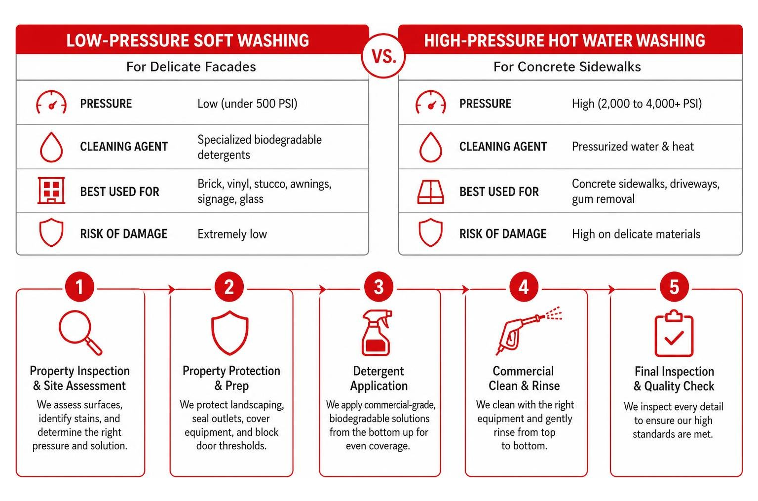 Storefront cleaning workflow comparing low-pressure soft washing for delicate facades and high-pressure hot water washing Storefront cleaning workflow comparing low-pressure soft washing for delicate facades and high-pressure hot water washing