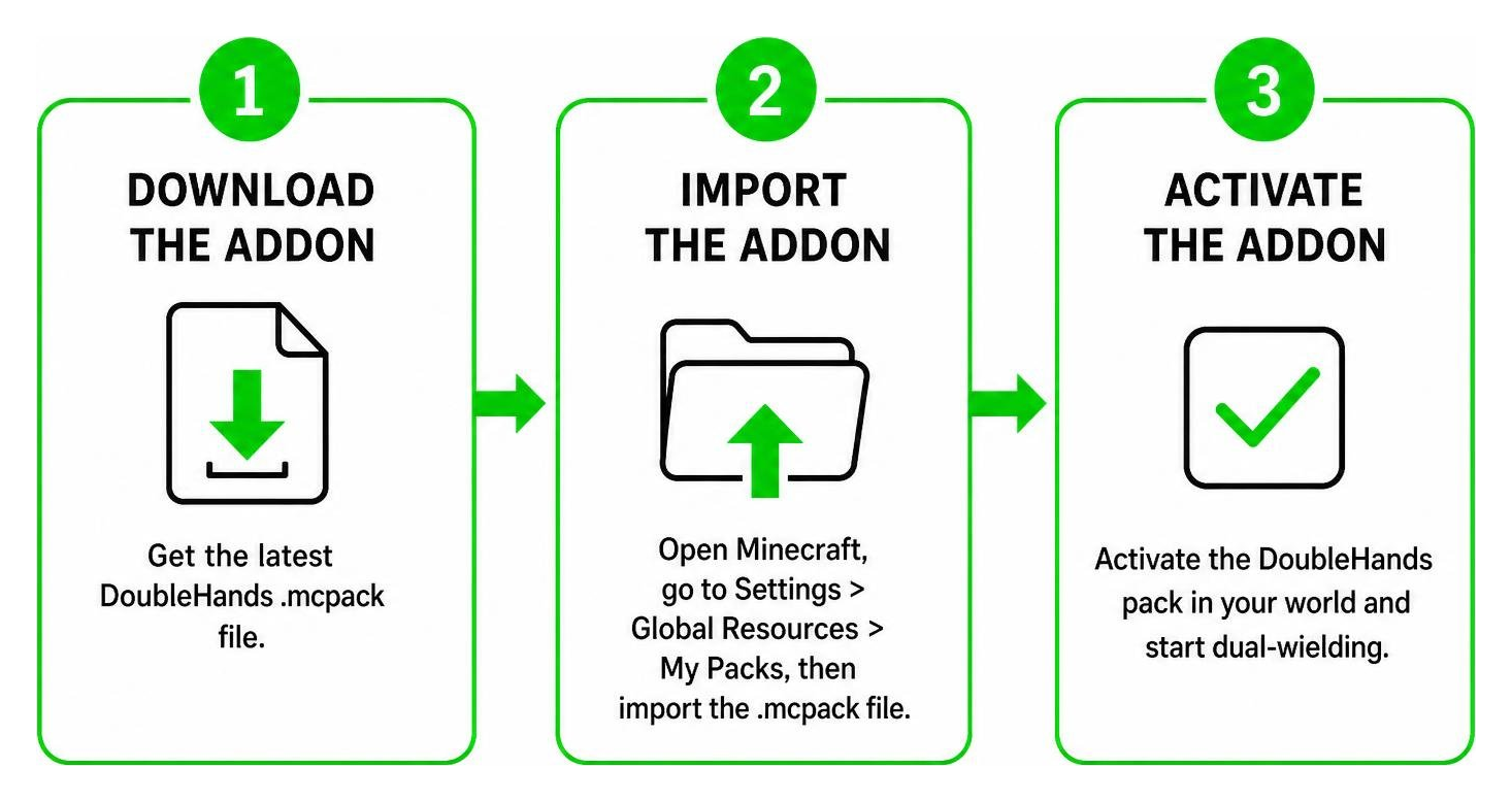 Diagram: Step-by-step workflow for importing and activating the DoubleHands Addon