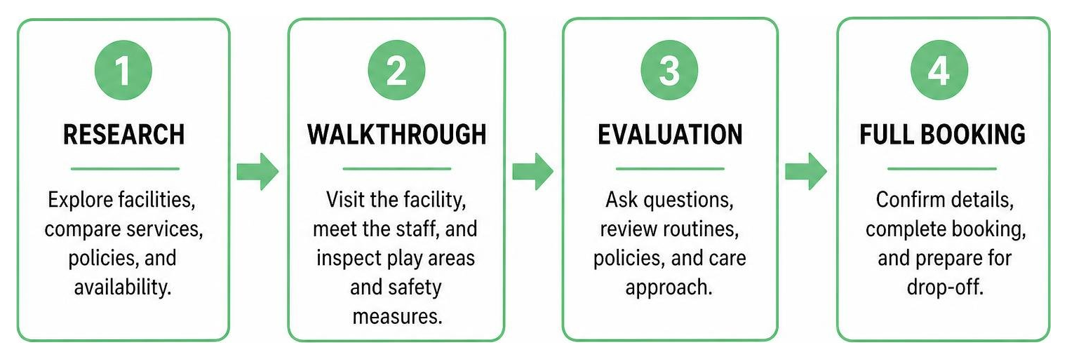 Diagram mapping out steps to choose a facility: research, walkthrough, evaluation, full booking Diagram mapping out steps to choose a facility: research, walkthrough, evaluation, full booking