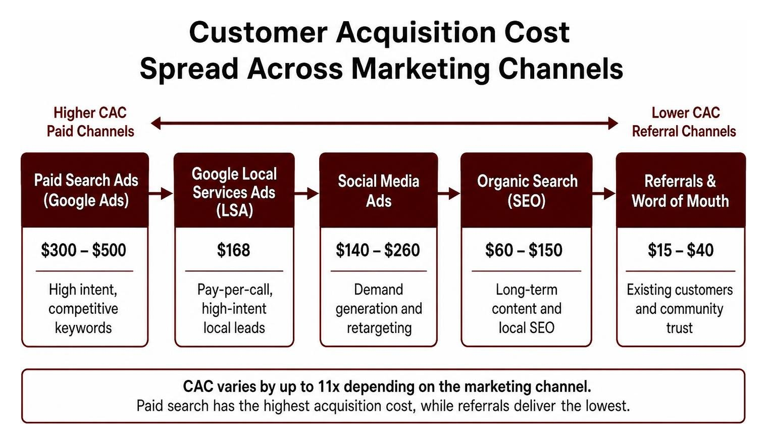 customer acquisition cost spread across marketing channels customer acquisition cost spread across marketing channels