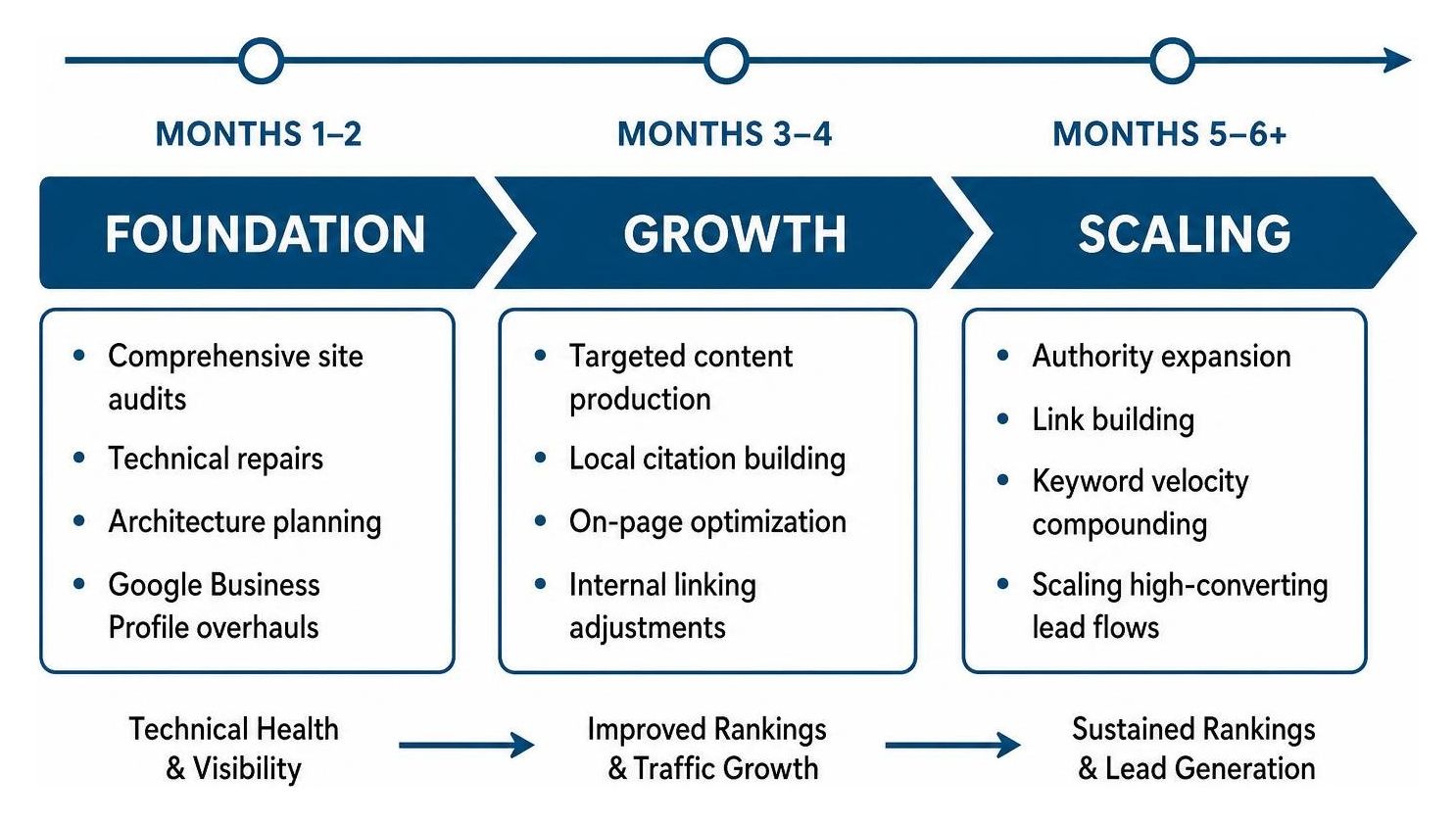 SEO timeline illustrating foundation, growth, and scaling phases for sustainable rankings and lead generation.